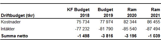 Bilaga 3 Renhållning och Slam (RH), taxefinansierad Kommentarer till driftbudget Renhållningsverksamhetens årliga resultat ackumuleras i balansräkningen. 2017 redovisades ett underskott om 2,4 mnkr.