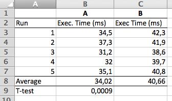 Statistisk Signifikans T-test på vårt exempel: P är