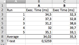 Statistisk Signifikans Samma exempel men med andra exekveringstider: P värdet är större än 0.05.