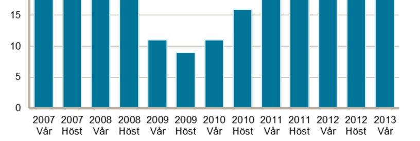 Sida: 58 av 62 Totalt antal inskrivna arbetslösa fördelat på sammanlagd tid utan arbete under de senaste tio åren, utomeuropeiskt födda. Gävleborgs län.