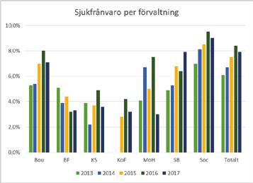 HÄLSOBOKSLUT Sjuknärvaro I redovisningen redovisas inte all sjukfrånvaro, till följd av att det finns medarbetare som tar ut semester alternativt kompledigt i stället för att sjukskriva sig, eller