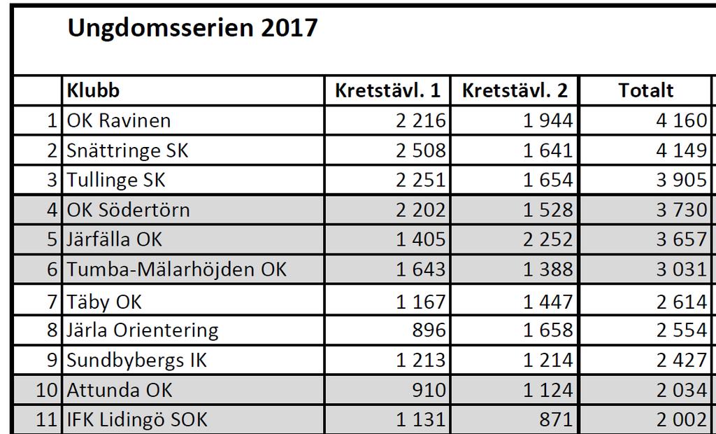 UNGDOMSSERIEN 2017 Två deltävlingar har nu genomförts i Ungdomsserien. SIK har haft runt 50 deltagare på varje deltävling, första i Åkersberga och andra vid Granskog.
