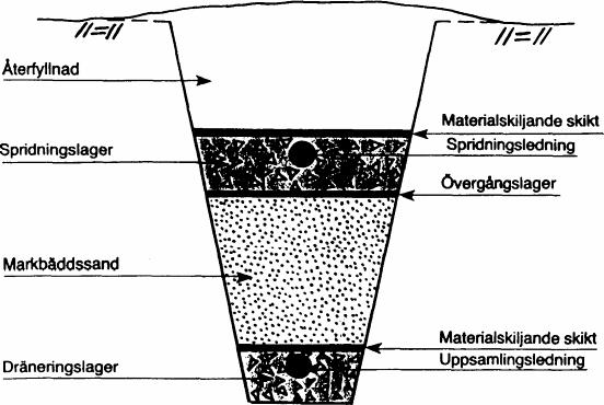 Traditionell markbädd Markbäddspaket av typen X från Företaget, se bifogad beskrivning. Utlopp i närliggande dike, diffust utsläpp i stenkista. Markbäddspaket av typen X från Företaget. Spridarledningar 2x15 meter och mått enligt skiss.