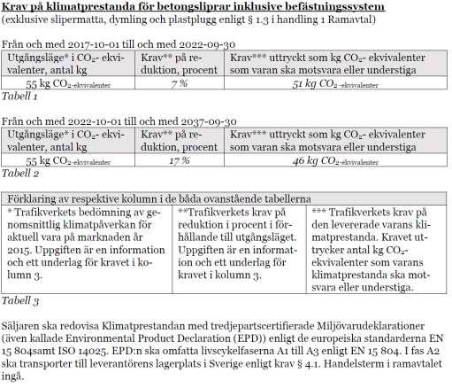 Krav för CO 2 gavs i Administrativa Föreskrifter Krav och bonus gällande CO 2