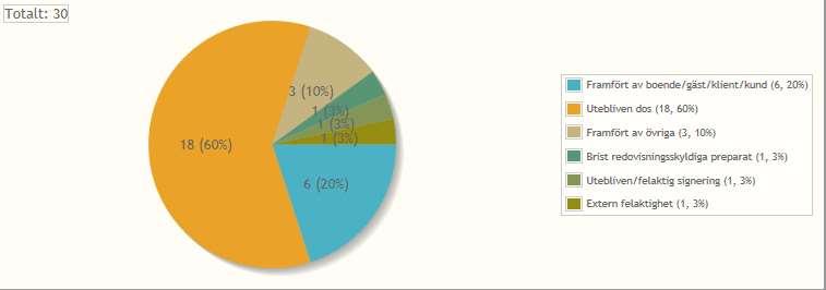 Resultat SFS 2010:659, 3 kap. 10 p 3 3 Antal avvikelser gällande hälso- och sjukvård tagna från Q-maxit.