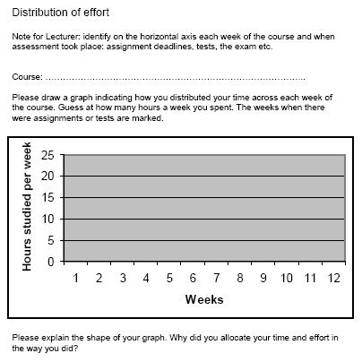 Ta reda på när och hur mycket studenterna arbetar, och vad de gör Distribution of Effort