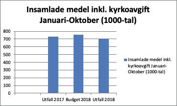 5 Styrelsen hälsar Ovanstående staplar talar för sig själva vi behöver göra en kraftsamling fram till årsskiftet för att nå vår gemensamt beslutade budget.