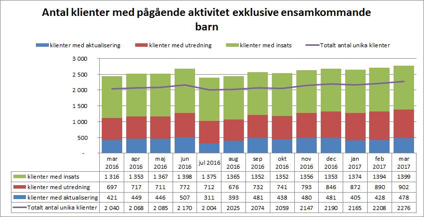 Socialnämndens prognos efter mars månad om utfallet 2017 beräknas bli ± 0. Utfallet efter tre månader visar fortsatt både positiva och negativa resultat för nämndens olika verksamheter.