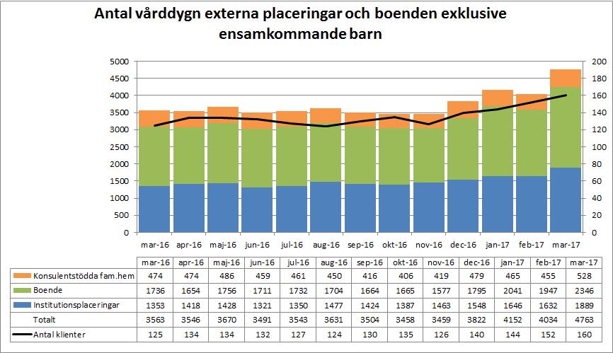 Vårddygn externa placeringar Antal externa dygn har ökat i mars för samtliga kategorier men är mest markant för institutionsplaceringar och boende.