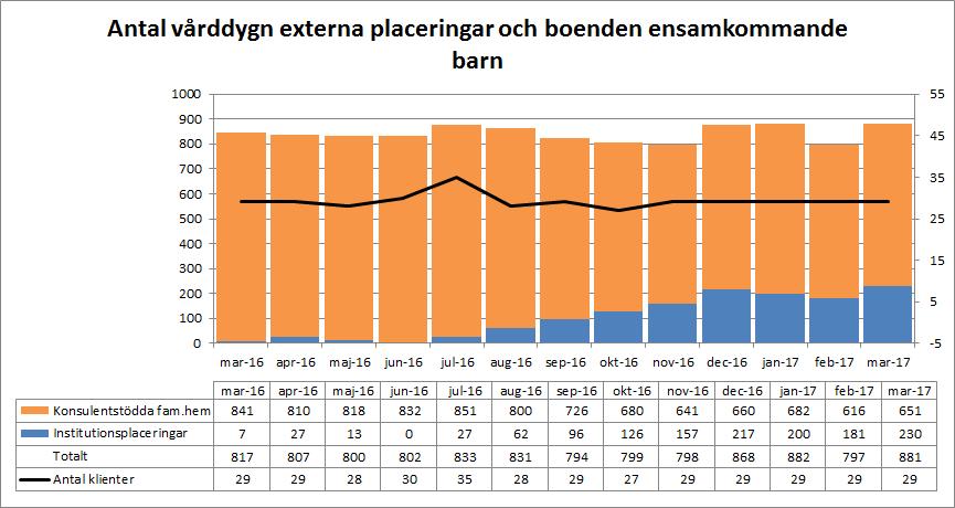 22 av dessa är placerade i konsulentstödda familjehem och 8 på institution (en klient har haft båda formerna