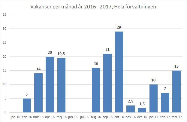 Personalomsättning Det är fortfarande många vakanser i mars, det är främst inom Ensamkommande där man fortsatt eftersöker coacher.