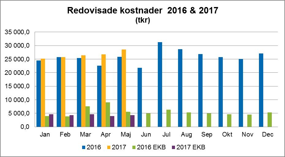 5 UPPFÖLJNING sid 1 (6) Socialförvaltningen Datum Period 2017-06-12 Maj Joakim Rödin/My Nilsson Controller Uppföljning Socialförvaltningen Efter maj uppvisar förvaltningen en budgetavvikelse på -4