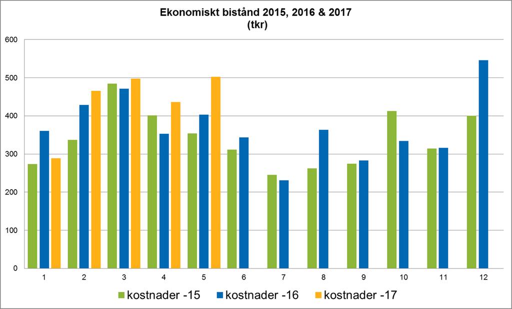 9 UPPFÖLJNING sid 5 (6) Socialförvaltningen Datum Period 2017-06-12 Maj Joakim Rödin/My Nilsson Controller Individ- och familjeomsorg Intäkter Kostnader Individ- och familjeomsorg Budget 2017 Utfall