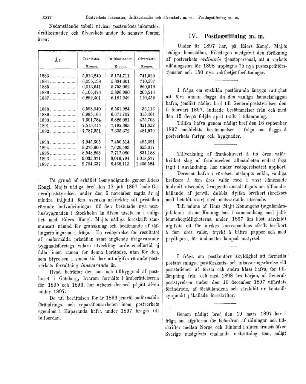 XXIV Postverkets inkomster, driftkostnader och öfverskott m. m. Postlagstiftning m. m. Nedanstående tabell utvisar postverkets inkomster, driftkostnader och öfverskott under de senaste femton åren : IV.