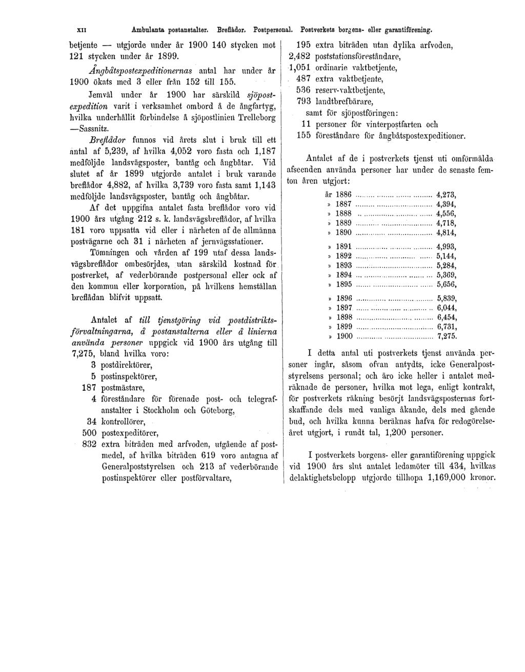 XII Ambulante postanstalter. Breflådor. Postpersonal. Postverkets borgens- eller garantiförening. betjente utgjorde under år 1900 140 stycken mot 121 stycken under är 1899.