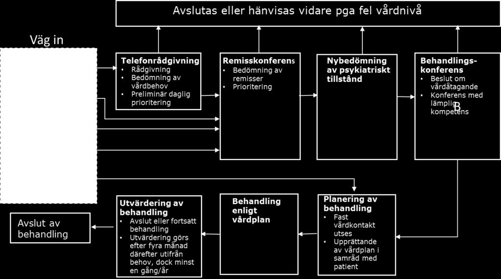 vårdkontakt. Mottagningens sköterskor och skötare är i första hand fast vårdkontakt och patienterna fördelas utifrån funktion, se nedan basutbud nivå1.