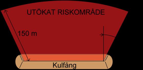 2.3.1 Kulfång Kulfångets konstruktion är utformat med hänsyn till spridning i sida och höjd, typ av vapen och kaliber, skjutavståndet samt hur mycket en projektil kan avvika från sin huvudriktning