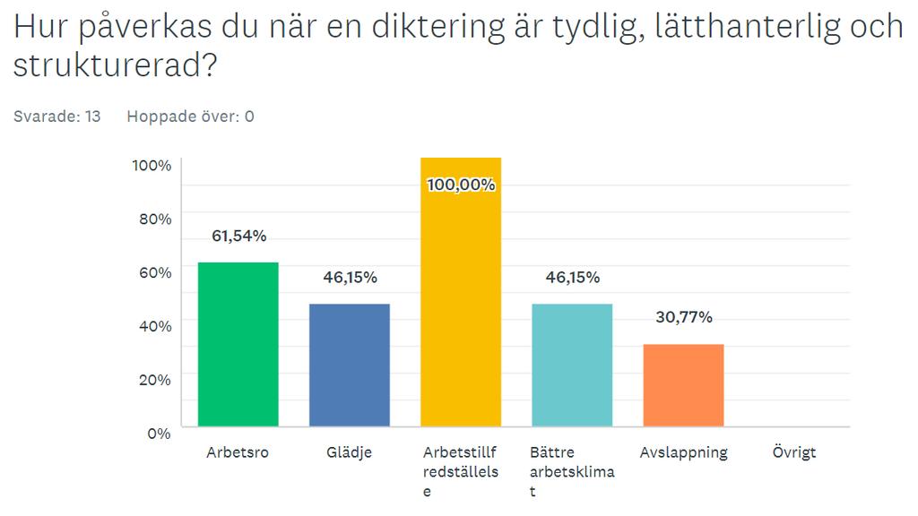 Examensarbete YhVa16 2018-05-07 13 Två av de avslutande frågorna i enkätundersökningen handlade om känslor och påverkan av olika former av diktering.