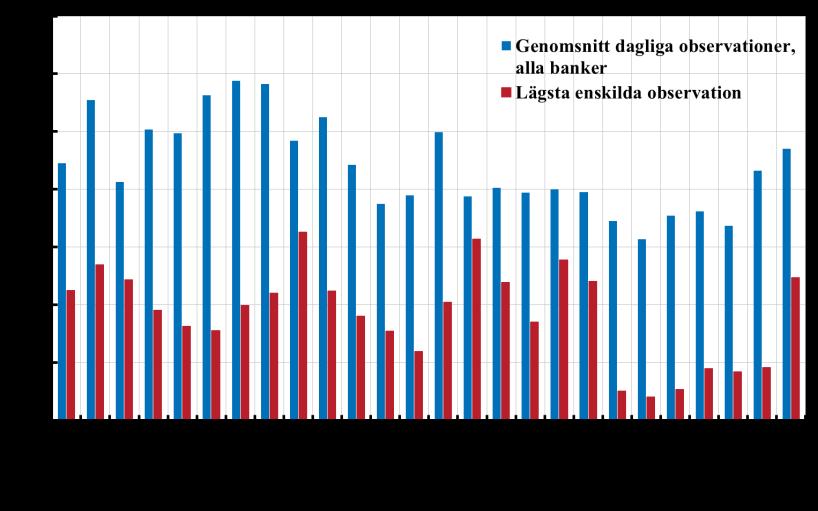 ETT SÄKERT OCH EFFEKTIVT BETALNINGSVÄSENDE 2017/18:RB1 för de svenska storbankerna för att öka deras motståndskraft, vilket är högre än den föreslagna miniminivån på 3 procent som väntas införas inom