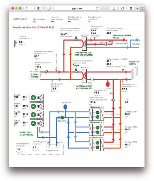 Gerox SmartBox och tjänstepaketet DRS-live (Driftövervakning Rapportering Service) Driftövervakning och kvalitetssäkring Energi- och effektstatistik Temperatur- och tryckkontroll