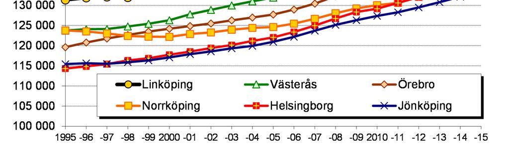 Alltsedan Linköpings kommun blev landets femte största kommun har ingen annan kommun på allvar kunnat utmana kommunen om den positionen.