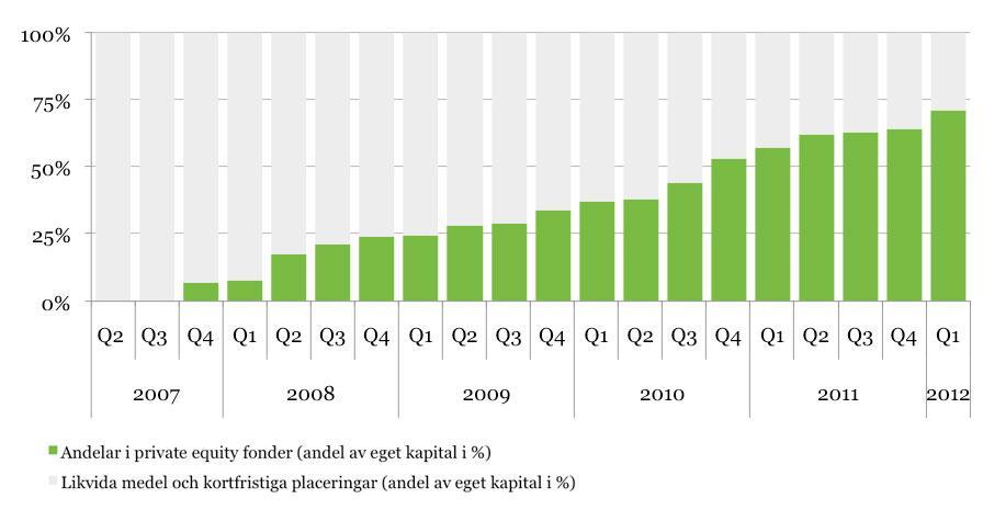 Sida 6 av 15 Valedo Partners Fund II AB Fondstorlek: MSEK 2000 Segment: small cap Geografisk fokus: Sverige Årgång: 2011 Hemsida: www.valedopartners.