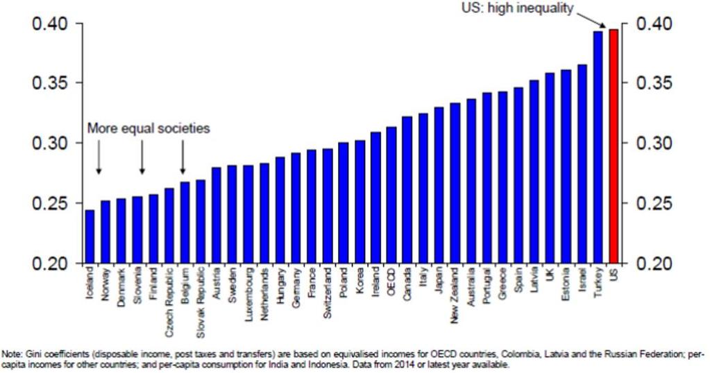 Analys: USA Mycket stora inkomstskillnader i USA Ginikoefficienten, som mäter ojämlikhet, är i USA hög både relativt den egna historiken och relativt andra utvecklade länder.