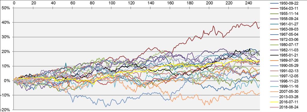 Utveckling från ny topp Analys: Marknaden positiv signal efter ny topp Studie av uppgångar efter ny topp för S&P 500, dagsdata i USD Antal handelsdagar Datum för ny topp Utveckling S&P 500 1 mån 3