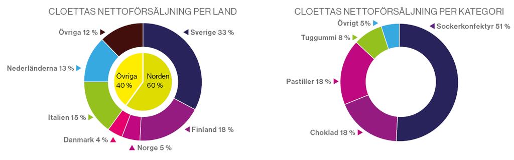 Nettoförsäljning Per