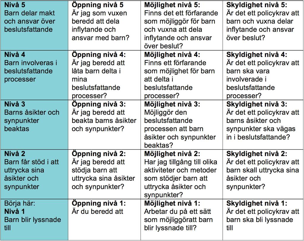 Nivå 5 Öppning nivå 5 Möjlighet nivå 5: Skyldighet nivå 5: Barn delar makt och ansvar över beslutsfattande Nivå 4 Är jag som vuxen beredd att dela inflytande och ansvar med barn?