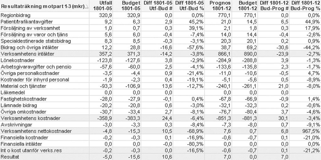 Patientavgift för alla bedömningsbesök fr om 1 maj påverkar vårdvalets prognos positivt. Färre än budget. Fler än föregående år pga nytt uppdrag Hjälpmedel Skåne samt tillsatta vakanser.