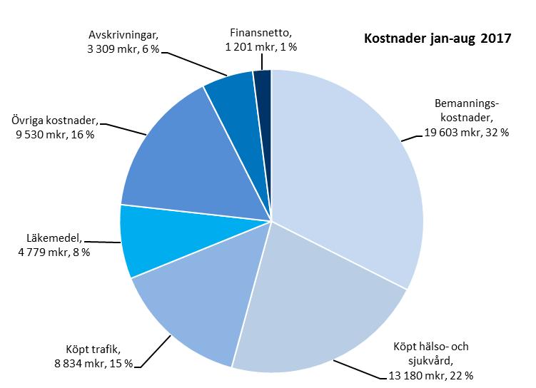 7 (75) Investeringsutfallet under perioden januari augusti uppgår till 8 495 miljoner kronor, vilket motsvarar 44 procent av den budgeterade årsvolymen.
