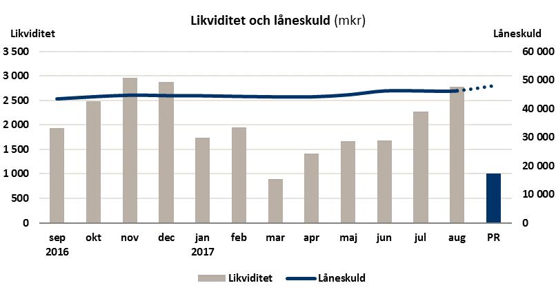 32 (75) Likviditetsprognosen för visar på en likviditet vid årets slut på 1 000 miljoner kronor.