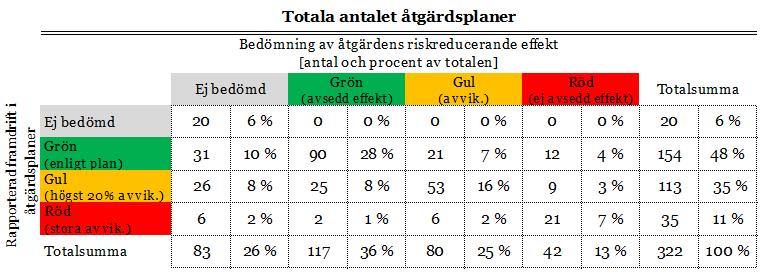 45 (75) allvarliga fel och brister. Därutöver ska det ge underlag för kontinuerliga förbättringar.