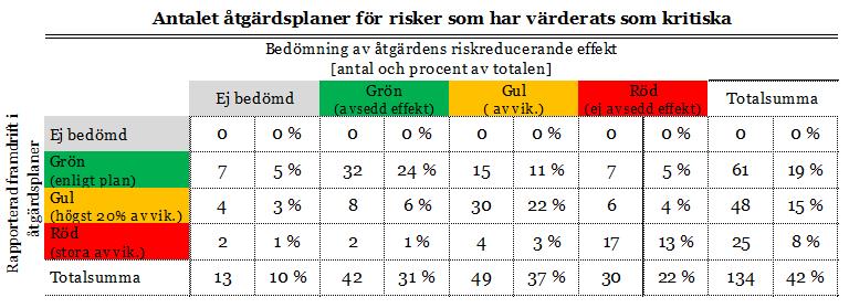 46 (75) En analys av inrapporterade internkontrollplaner visar vidare att landstingets omfattande verksamhetsförändringar och investeringar utgör en stor del av verksamhetens riskexponering.