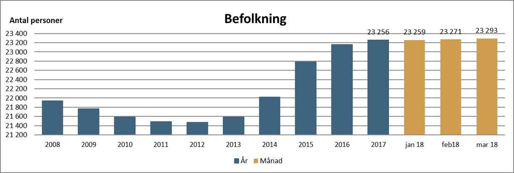 AVESTA KOMMUN ARBETSMARKNAD OCH BEFOLKNING Befolkningen ökar under 1:a kvartalet och uppgår till 23 293. Det är en ökning med 37 personer sen årsskiftet.