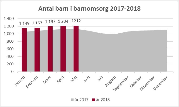 VERKSAMHET BARNOMSORG Barnkö per 2-4-6 Maj Juni Juli Aug Sept Okt