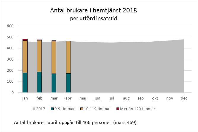 VÅRD OCH