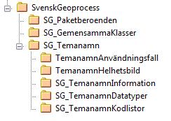 134 (143) Styrgruppen Ett beroende (streckad pil med öppen spets) innebär att Klass 8 har ett beroende till Klass 9.