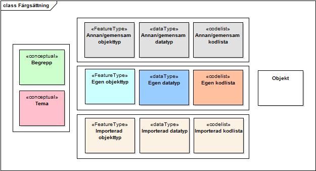 23 (143) Styrgruppen 5.2 Informationsmodell Inom finns nio teman Bild, Vatten, Marktäcke/Markanvändning, Markdetaljer, Höjd, Väg/Järnväg, Byggnad, Adress samt Stompunkter.