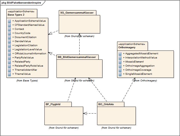 26 (143) Styrgruppen Figur 6: Paketdiagram som visar Bilddatas beroenden till Inspire Orthoimagery och bastyper från Inspire Generic Conceptual Model.