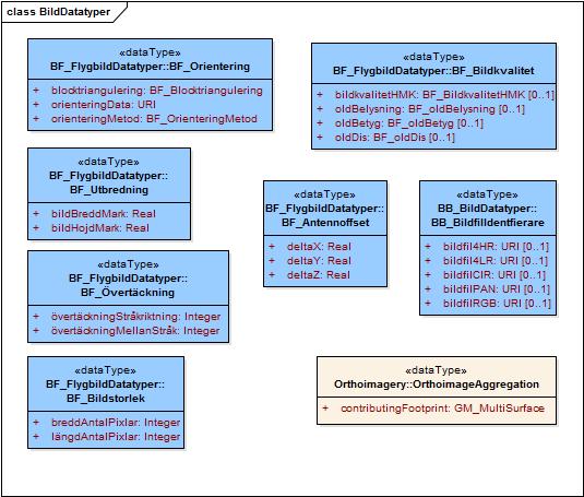 Styrgruppen 48 (143) 5.2.8 er Figur 24: De datatyper som definierats för komplexa attribut tillhörande informationsmodellen.