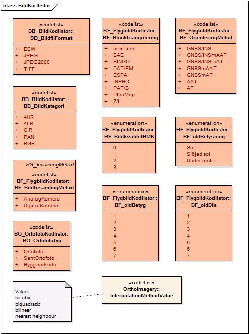 Styrgruppen 49 (143) 5.2.9 Kodlistor Figur 25: Kodlistor tillhörande informationsmodellen för Bilddata. BB_BildfilFormat och BB_Bild- Kategori används i bägge delmodellerna.