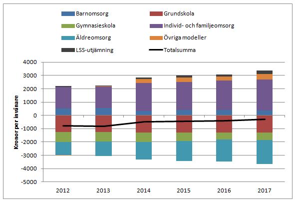 Göteborgs Stad Stadsledningskontoret I nedanstående bild visas utvecklingen av kostnadsutjämningens (inkl. LSSutjämningen) olika delmodeller mätt i kronor per invånare.