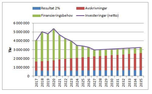 Göteborgs Stad Stadsledningskontoret 8. Finansiering av investeringar Staden är på väg in i en period med höga investeringsvolymer.