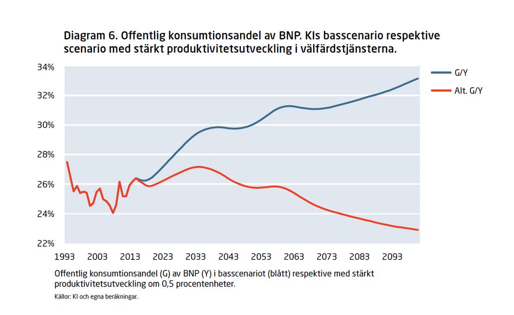 Header goes here Draft Svenskt Näringsliv: Bättre resursanvändning i välfärdstjänsterna Enligt Svenskt Näringslivs står den offentliga sektorn står inför framtida finansiella utmaningar.