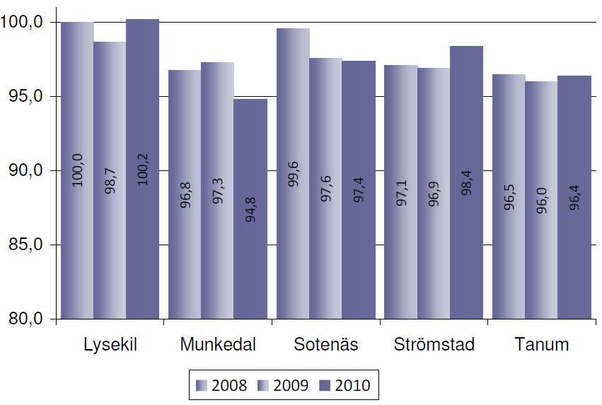 Övriga kommuners negativa utveckling med en alltför hög kostnadsutveckling fortsatte under 2010. Strömstad redovisade den högsta kostnadsökningen 2010, 6,4 procent följt av Lysekil på 5,5 procent.