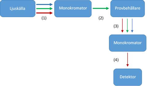Figur 9: Schematisk bild över uppställningen av emissionsspektroskopiutrustning. Ljus av flera våglängder (1) når en monokromator som släpper igenom ljus av en viss våglängd (2).