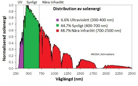 1 Inledning Den globala energimarknaden domineras i dagsläget av energi tillverkad från fossilbaserade råvaror.