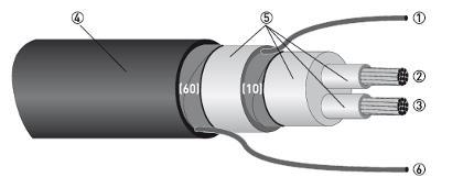 Maximal kabellängd beror på mätrörstyp och vätskans ledningsförmåga. Minst 10 meter kan alltid användas. Se diagram i huvudmanualen för mera information.